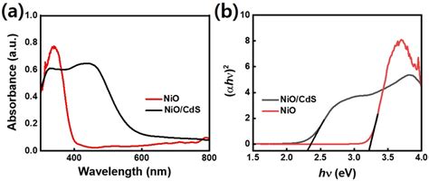 A Uv Visible Absorption B Tauc Plot Of Pristine Nio And Nio Cds