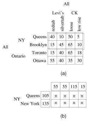 Example Of A Three Dimensional Data Cube With Sales Data A The