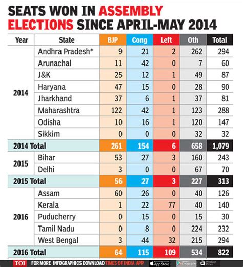 Bjp News Since 2014 Bjp Sent Most Mlas To Assemblies But Congress Not