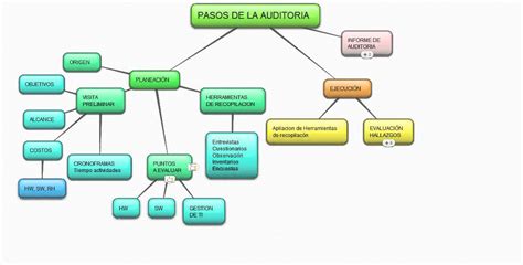 Explicación Mapa Pasos De Auditoria Youtube