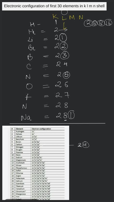 Electronic Configuration Of First Elements In K L M N Shells Filo