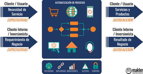 Los 10 Beneficios De La Automatización De Procesos Makler Consultores