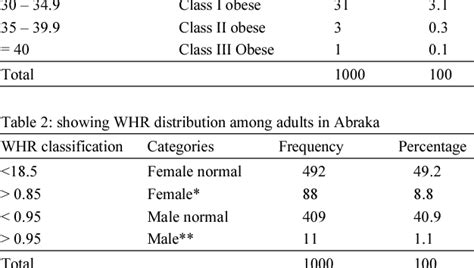 Pdf Body Mass Index Bmi And Waist Hip Ratio Whr Among Young