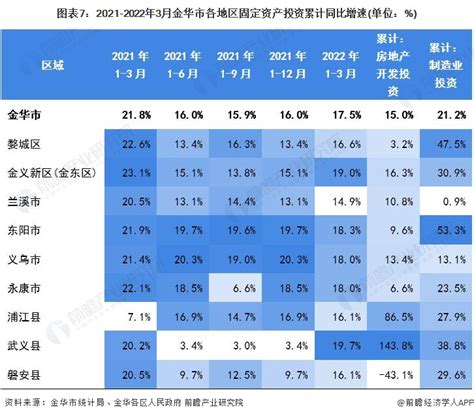 【城市聚焦】2022年1 3月金华市各区经济运行情况解读 义乌市规上工业总产值领先手机新浪网