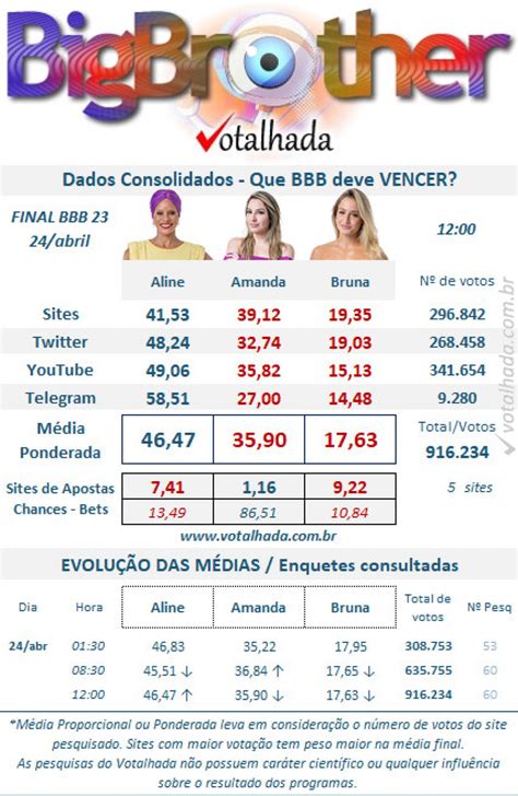 Quem EstÁ Na Frente Para Ganhar O Bbb 23 Enquete Uol Atualizada Agora