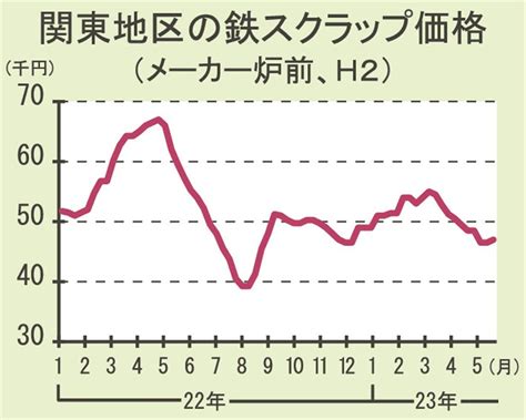 鉄スクラップ電炉買値／関東で2カ月半ぶり小幅上昇／入荷減、湾岸価格ジリ高 日刊鉄鋼新聞 Japan Metal Daily