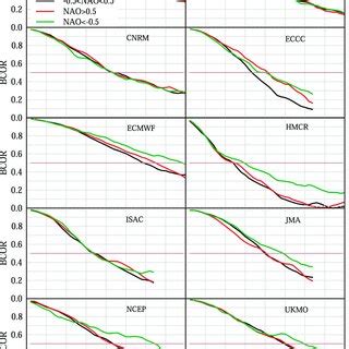 Mjo Bcor Skill As A Function Of Lead Time For Individual S S Models