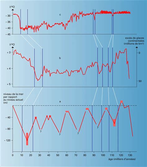 Variations Du Niveau De La Mer M Dia Encyclop Dia Universalis