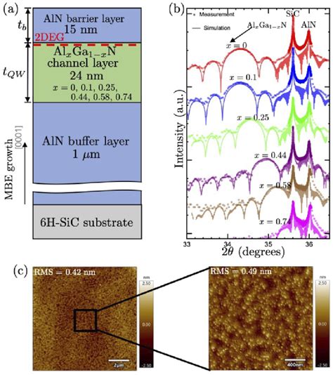 a Schematic and b XRD symmetric ω 2θ scans of the AlN AlxGa 1x