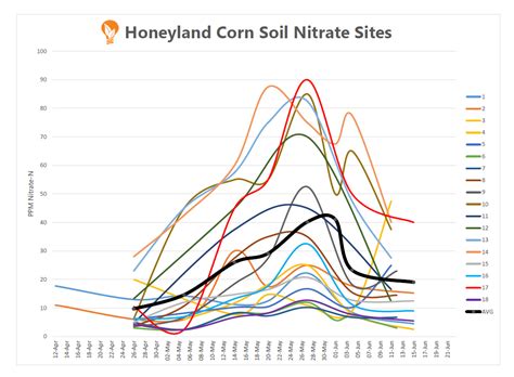 Soil Nitrate Update – Mid June – Honeyland Ag Services