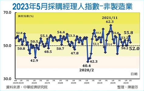 經濟內溫外冷 5月pmi、nmi雙跌 金融 工商時報