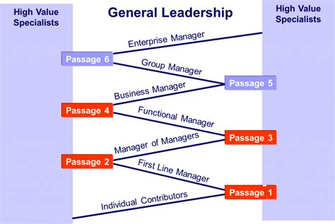 Four Significant Strategies To Develop The Leadership Pipeline Fmi