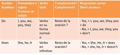 Preguntas Y Respuestas En Ingles Con Do Y Does En Presente Simple