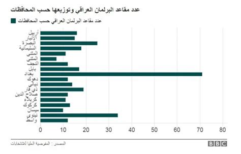 التحالفات النهائية التي تخوض انتخابات مجلس النواب في العراق Bbc News عربي