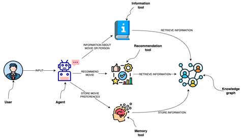 GitHub Tomasonjo Llm Movieagent Semantic Layer On Top Of A Graph