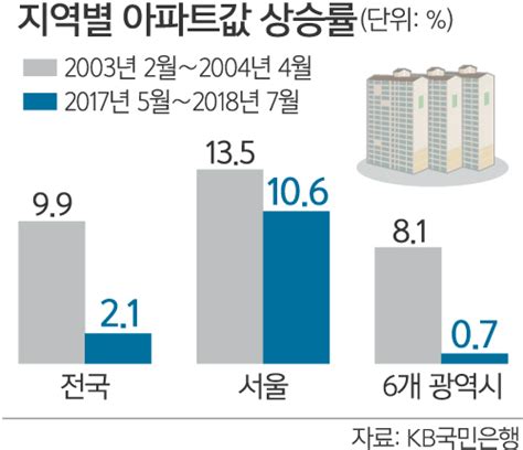 부동산 투기와의 전쟁 상 웃는 서울 Vs 우는 지방양극화 더 심해져 세계