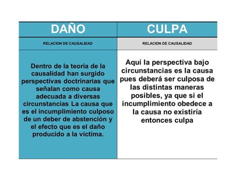 Dano Y Culpa Cuadro Comparativo Y Sus Definiciones Ppt Descarga