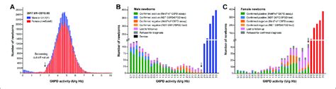 G6PD Activity Results From Newborn Screening A Enzyme Activities