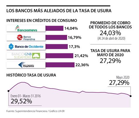 Los cinco bancos que tienen las tasas de interés más alejadas y