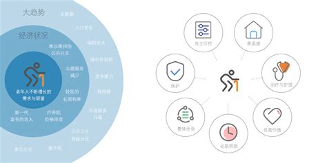 居家养老数字化，老年人也能拥抱科技 人人都是产品经理