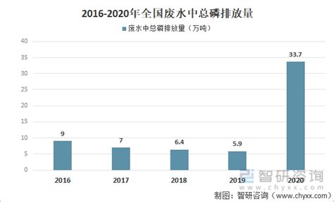 2020年全国废水污染物排放量及水污染防治主要措施分析 图 智研咨询