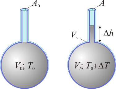 DILATACION Fisica