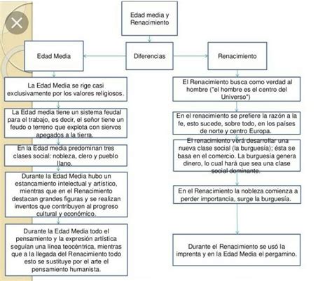 Realice Las Siguientes Actividadesconfecciona Un Cuadro Comparativo