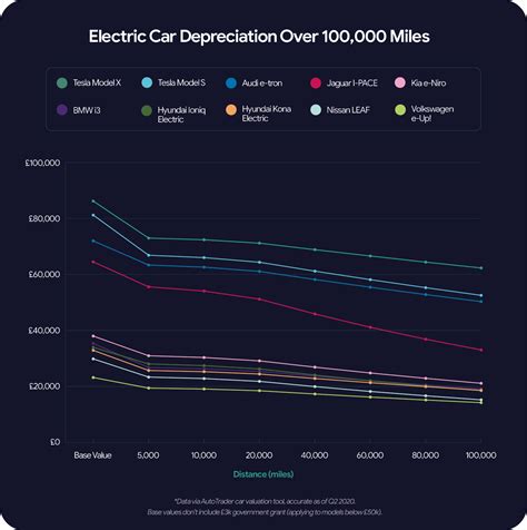 electric cars  depreciation vanarama