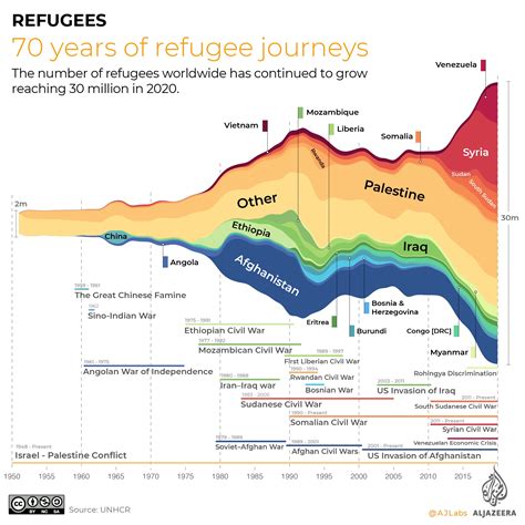 Visualising 70 years of refugee journeys