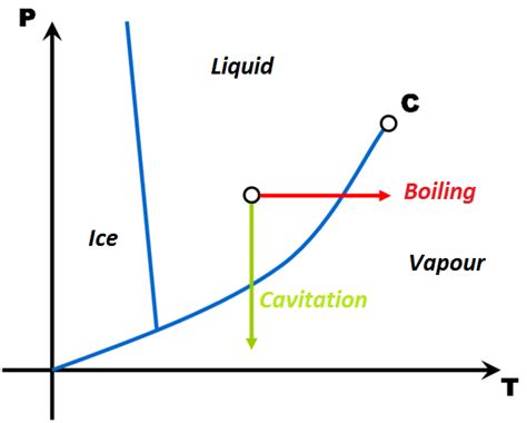 1: Water phase diagram | Download Scientific Diagram