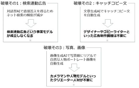 Chatgptで検索連動型が消滅？生成aiがデジタル広告にもたらす3つの破壊 日経クロステック（xtech）