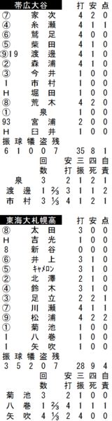 【プレーバック】秋季全道高校野球大会準決勝 東海大札幌4－2帯広大谷（10月25日、札幌ドーム） 道新スポーツ Doshin Sports