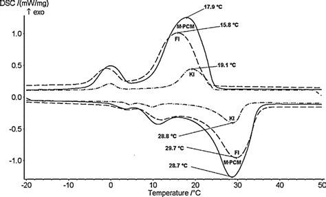 Dsc Curves Of Melting And Crystallization Process For M Pcm Powder