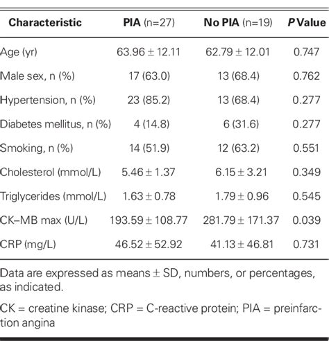 Table I From The Cardioprotective Role Of Preinfarction Angina As Shown