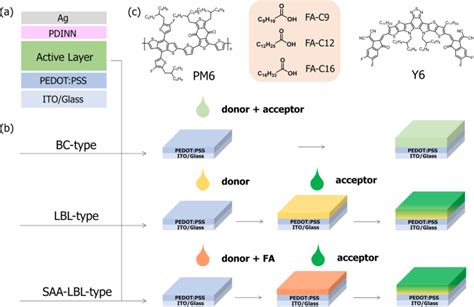 Solid Additive Assisted Layer By Layer Processing For Efficiency