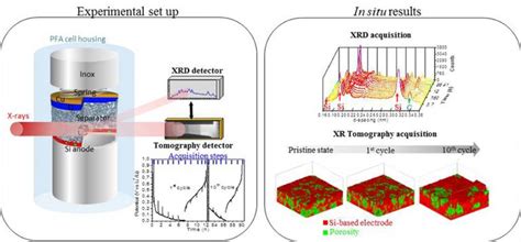 In Situ Synchrotron X Ray Tomography And Diffraction A Powerful Tool