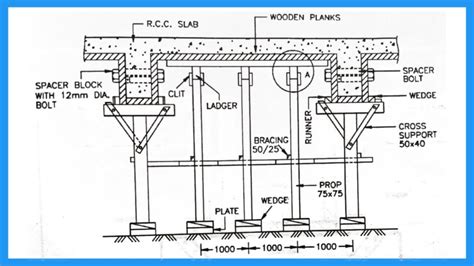 What Is Formwork In Construction 7 Types Of Formwork Used