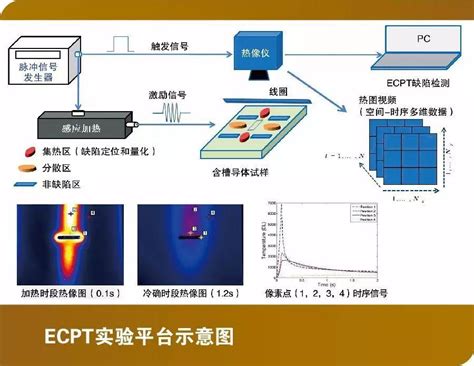 脉冲涡流热成像技术： 电磁热多物理效应可视化无损检测与评估 技术阅读 半导体技术