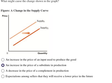 [Solved]: What might cause the change shown in the graph?