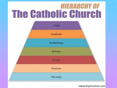 Church hierarchy