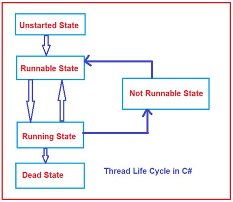 Thread Life Cycle In C With Examples Dot Net Tutorials