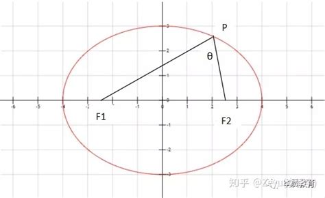 高中数学牛 X 公式：椭圆 双曲线焦点三角形面积公式 努力学习网