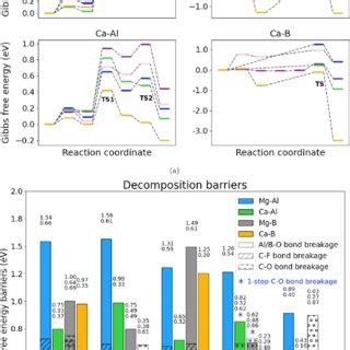 Decomposition pathways and rate-limiting barrier heights. (a ...