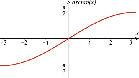 Arccot Graph