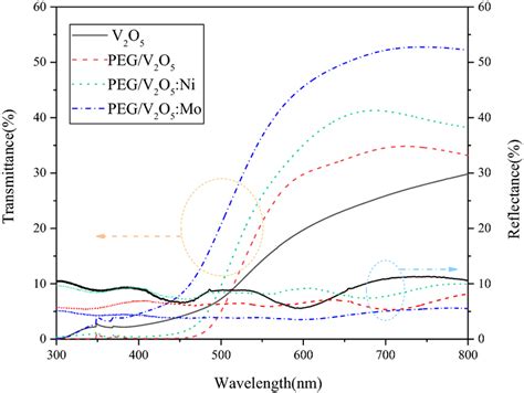 The transmittance and reflectance spectra of the thin films | Download ... 