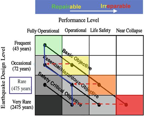 5 Seismic Performance Design Objective Matrix As Defined By Seaoc Download Scientific Diagram