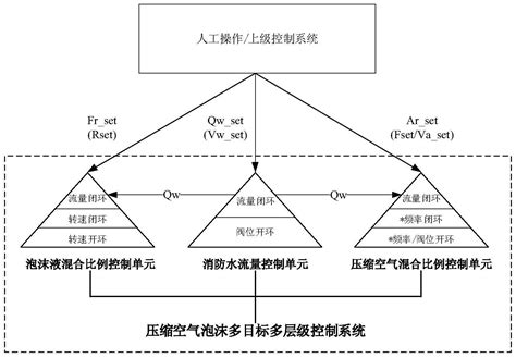 一种压缩空气泡沫多目标多层级控制系统的制作方法