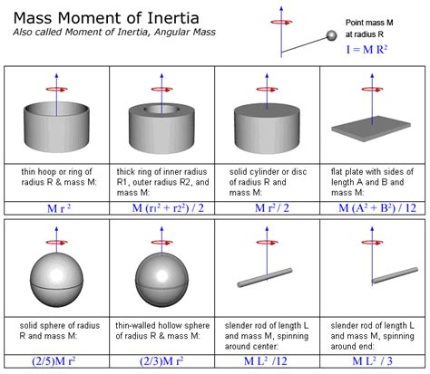 Rotary Motion