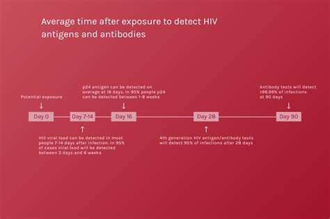 Types Of Hiv Test Hivindv