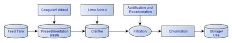 The Chemistry of Lime-Soda Ash Precipitation Water Softening - HubPages